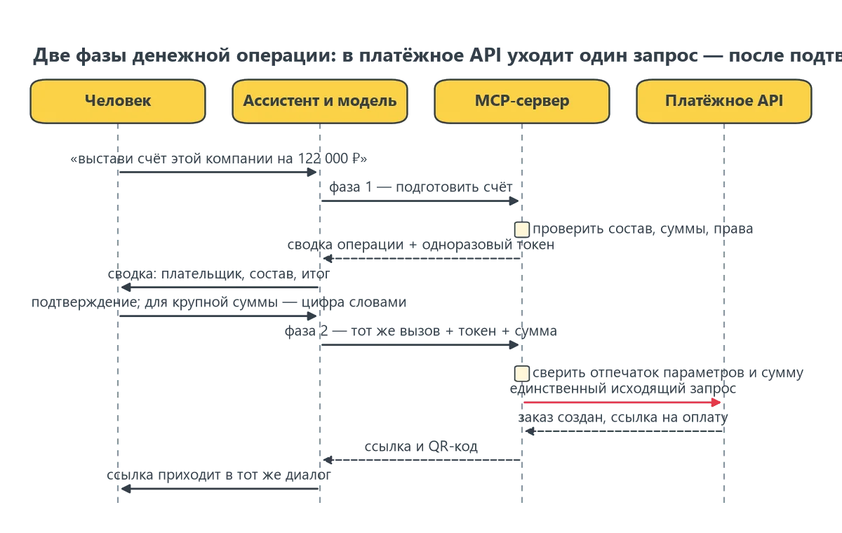 Две фазы денежной операции: первая не отправляет в платёжное API ни одного запроса, вторая проверяет совпадение отпечатка параметров и суммы, которую назвал человек.