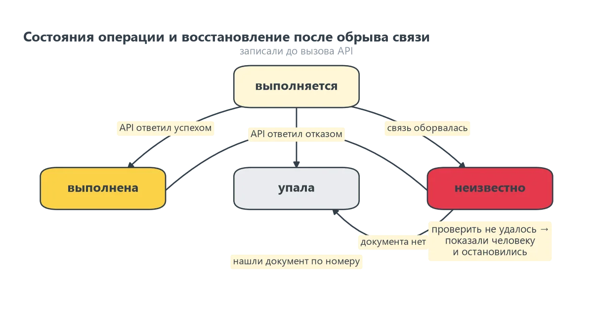 Четыре состояния операции: выполняется, выполнена, упала, неизвестно. «Неизвестно» — полноправный исход: сервер не угадывает результат платёжной операции ни в одну сторону.