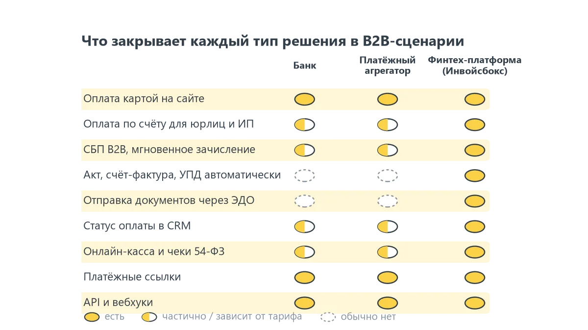 Что закрывает каждый тип решения в B2B-сценарии. Обобщение по рынку: у конкретного банка или агрегатора набор может отличаться, поэтому каждый пункт стоит проверить по тарифу и договору