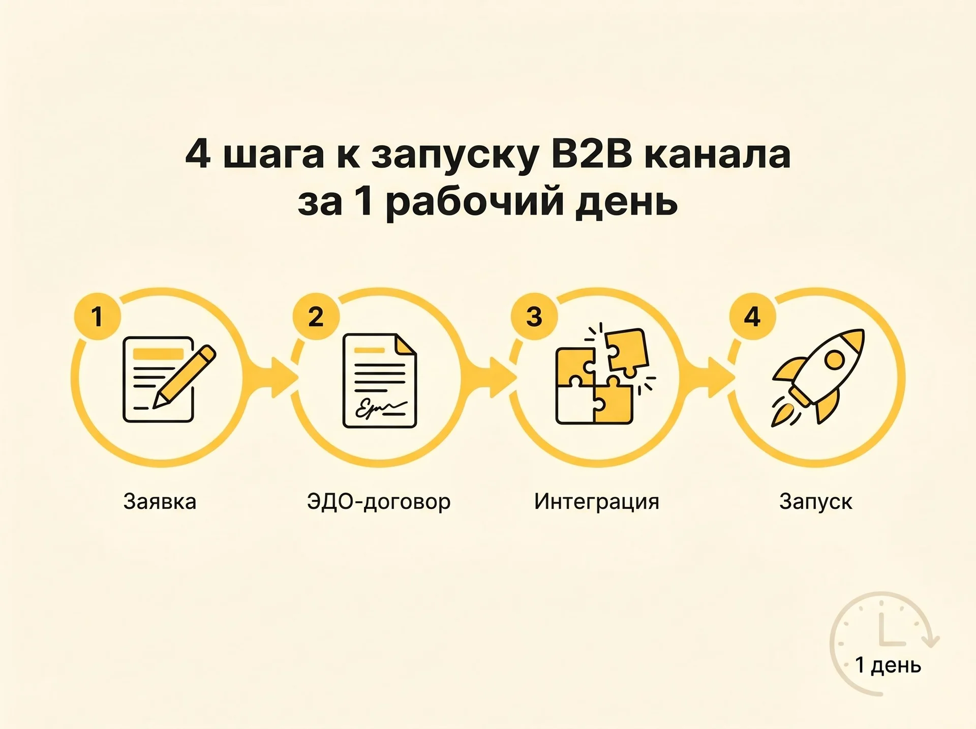 Подключение — за 4 шага и 1 рабочий день
