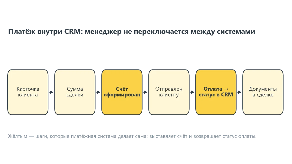 Платёж внутри CRM: менеджер открывает карточку клиента, видит сумму, формирует и отправляет счёт; статус оплаты возвращается в CRM, документы остаются в истории сделки