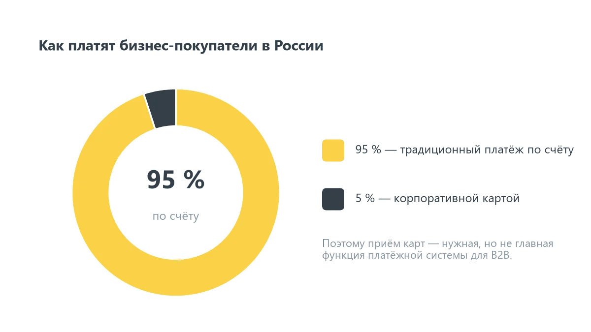 Как платят бизнес-покупатели в России: 95 % — традиционный платёж по счёту, 5 % — корпоративной картой. Приём карт нужен, но это не главная функция платёжной системы для B2B