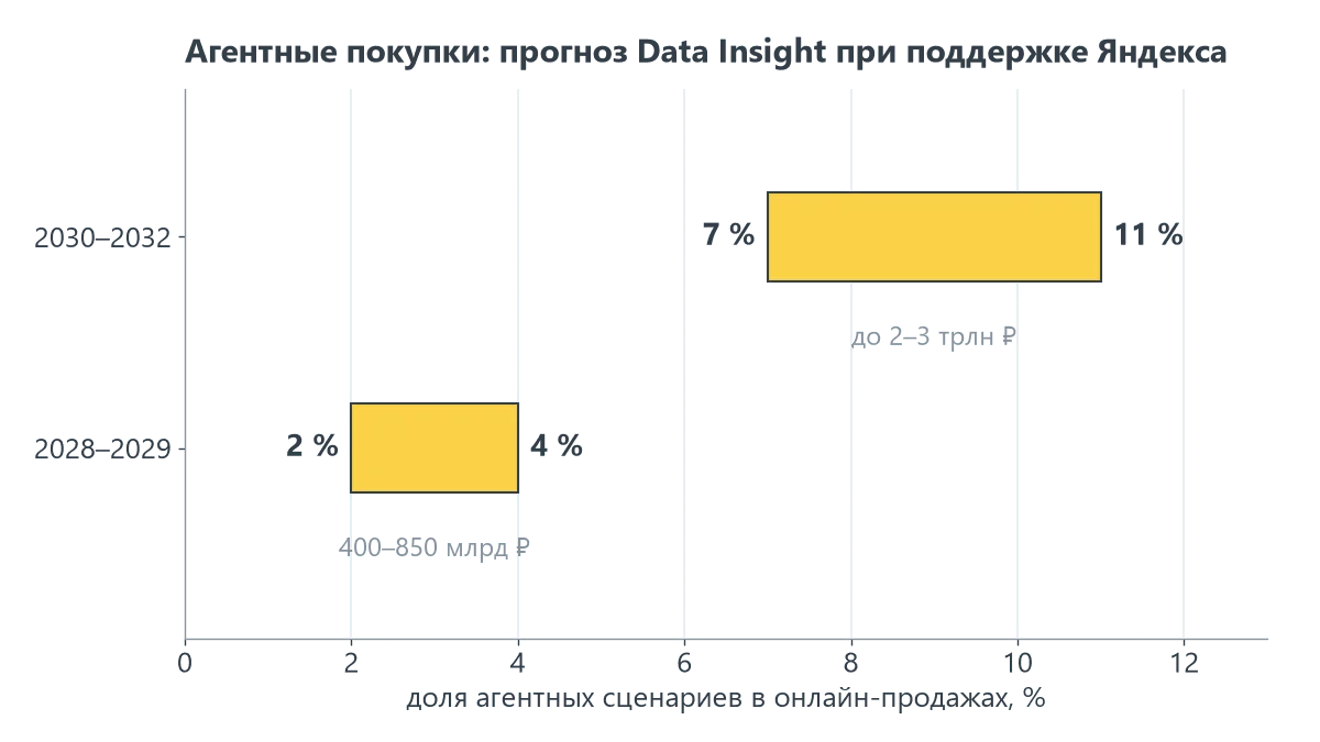 Прогноз Data Insight при поддержке Яндекса: доля агентных сценариев в розничных онлайн-продажах — 0,4–1 % сейчас (65–160 млрд ₽), 2–4 % к 2028–2029 годам (400–850 млрд ₽), 7–11 % к 2030–2032 (2–3 трлн ₽).